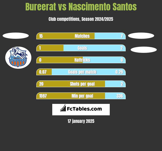 Bureerat vs Nascimento Santos h2h player stats