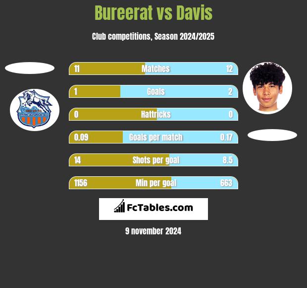 Bureerat vs Davis h2h player stats