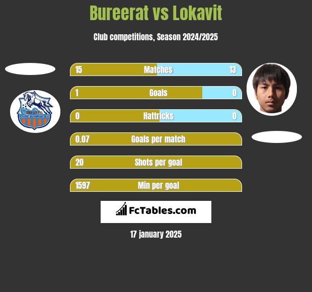 Bureerat vs Lokavit h2h player stats