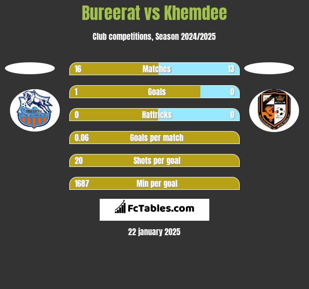 Bureerat vs Khemdee h2h player stats