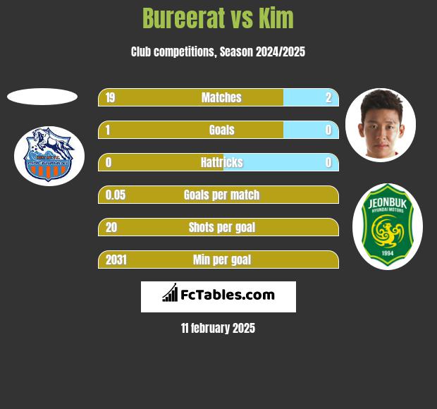 Bureerat vs Kim h2h player stats