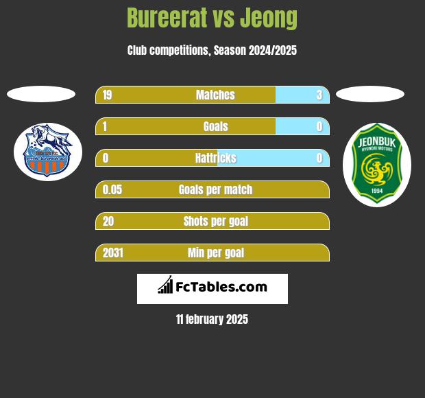 Bureerat vs Jeong h2h player stats