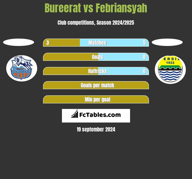 Bureerat vs Febriansyah h2h player stats