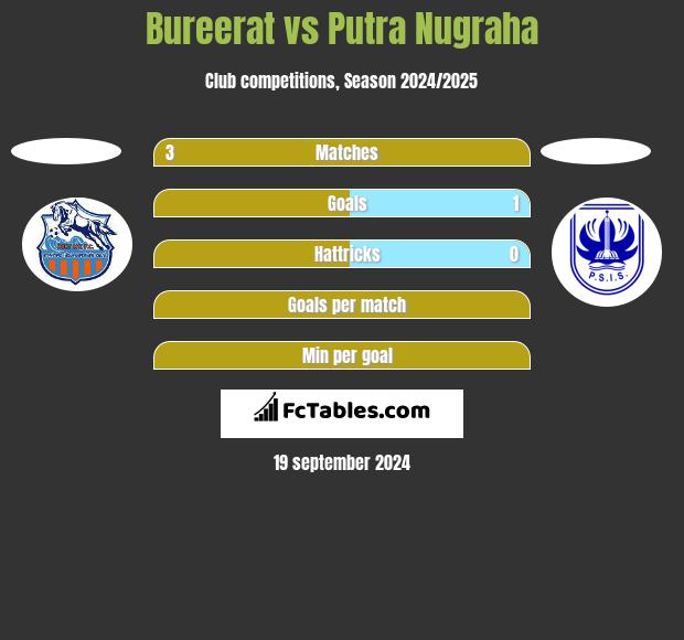 Bureerat vs Putra Nugraha h2h player stats