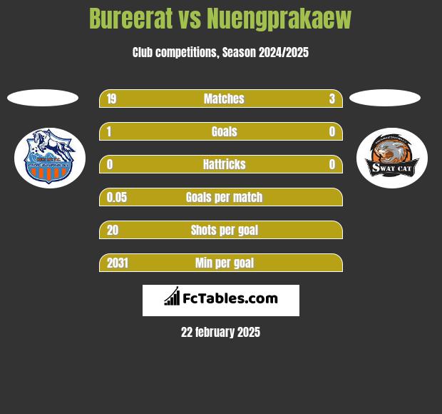 Bureerat vs Nuengprakaew h2h player stats