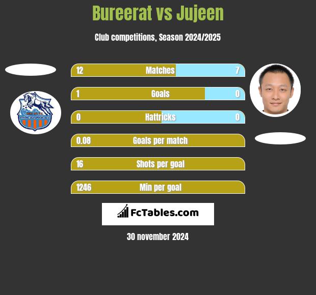 Bureerat vs Jujeen h2h player stats