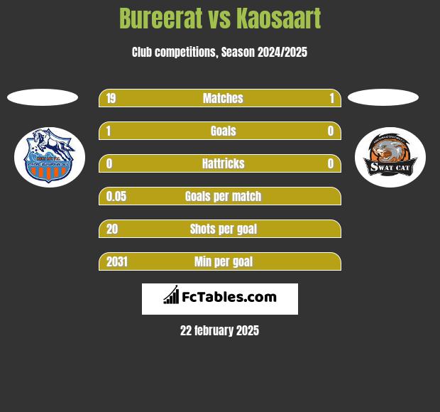 Bureerat vs Kaosaart h2h player stats