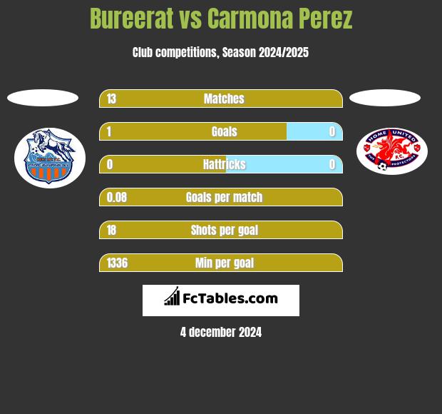 Bureerat vs Carmona Perez h2h player stats