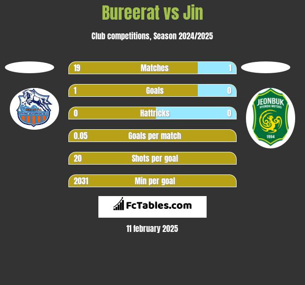 Bureerat vs Jin h2h player stats