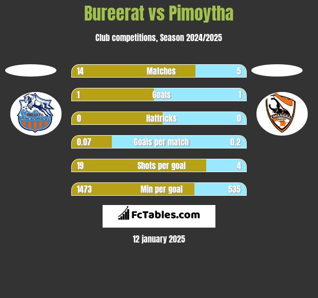 Bureerat vs Pimoytha h2h player stats