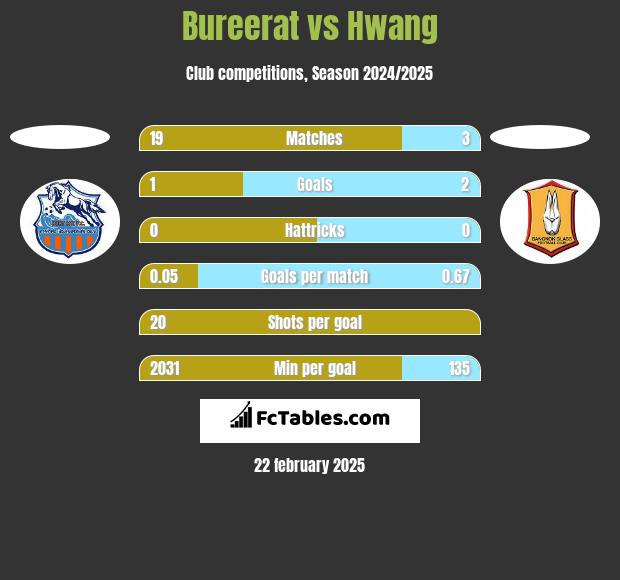 Bureerat vs Hwang h2h player stats