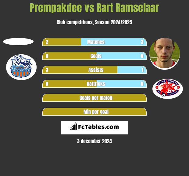 Prempakdee vs Bart Ramselaar h2h player stats