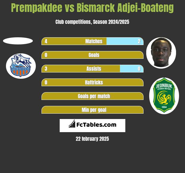 Prempakdee vs Bismarck Adjei-Boateng h2h player stats