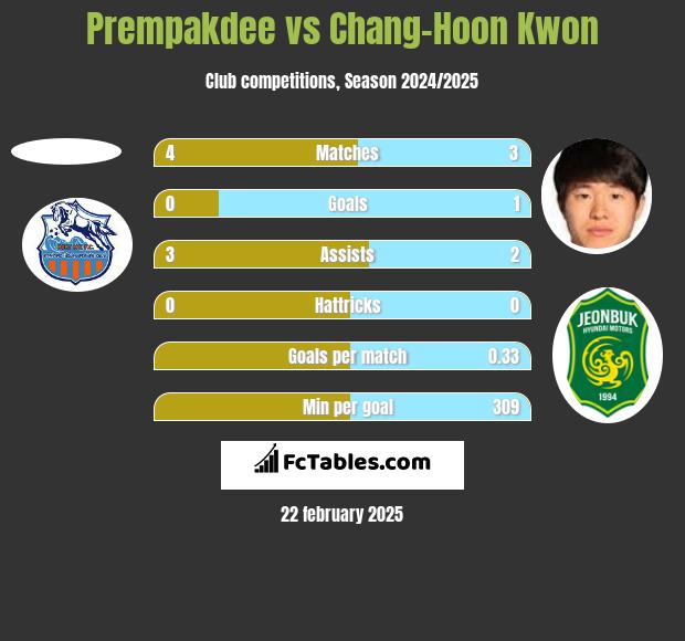 Prempakdee vs Chang-Hoon Kwon h2h player stats