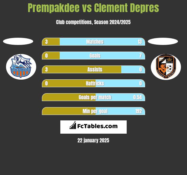 Prempakdee vs Clement Depres h2h player stats