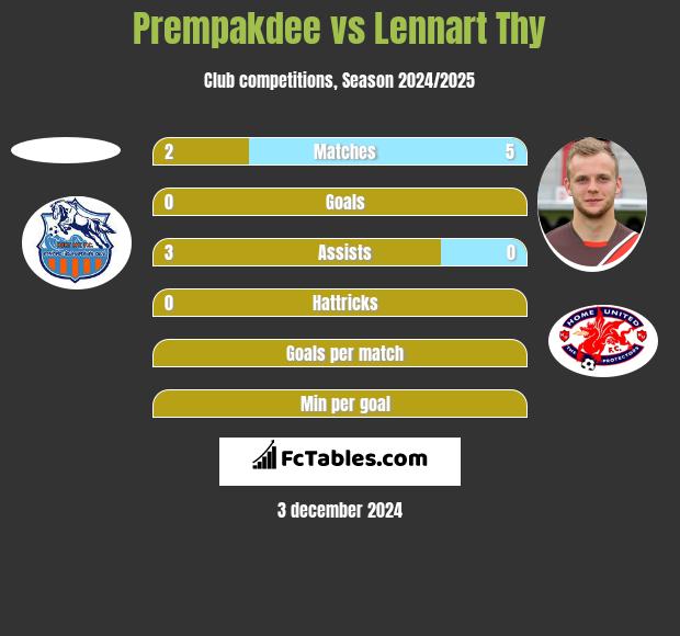 Prempakdee vs Lennart Thy h2h player stats