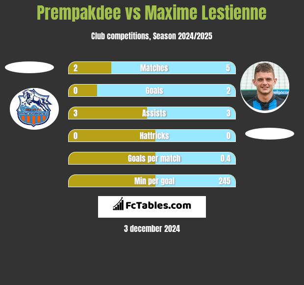 Prempakdee vs Maxime Lestienne h2h player stats