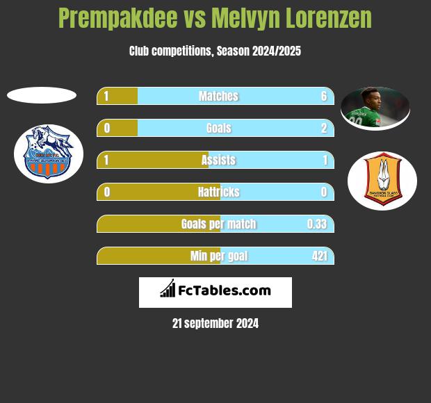 Prempakdee vs Melvyn Lorenzen h2h player stats