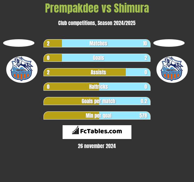 Prempakdee vs Shimura h2h player stats