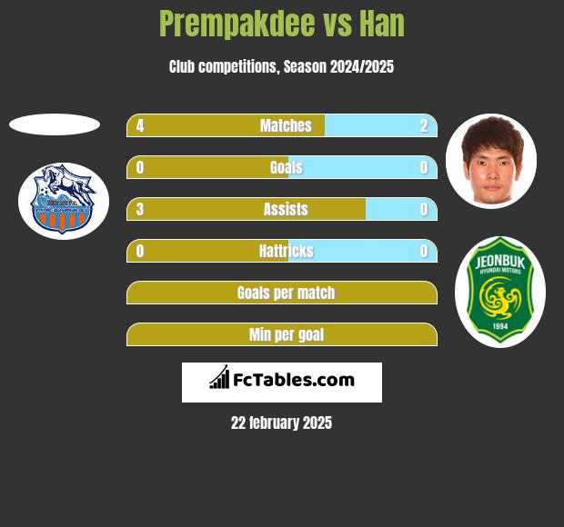 Prempakdee vs Han h2h player stats