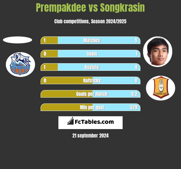 Prempakdee vs Songkrasin h2h player stats