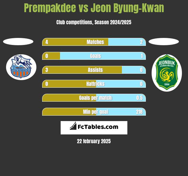 Prempakdee vs Jeon Byung-Kwan h2h player stats