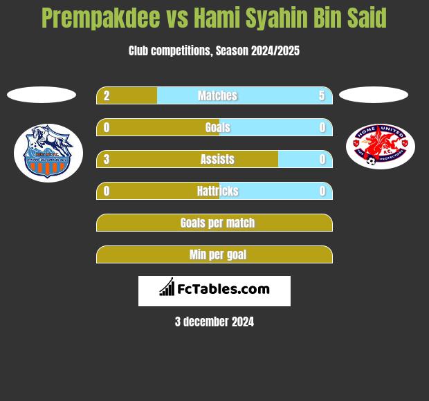 Prempakdee vs Hami Syahin Bin Said h2h player stats