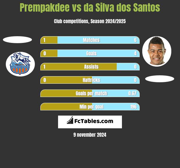 Prempakdee vs da Silva dos Santos h2h player stats