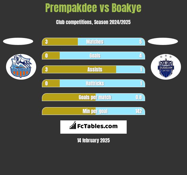 Prempakdee vs Boakye h2h player stats