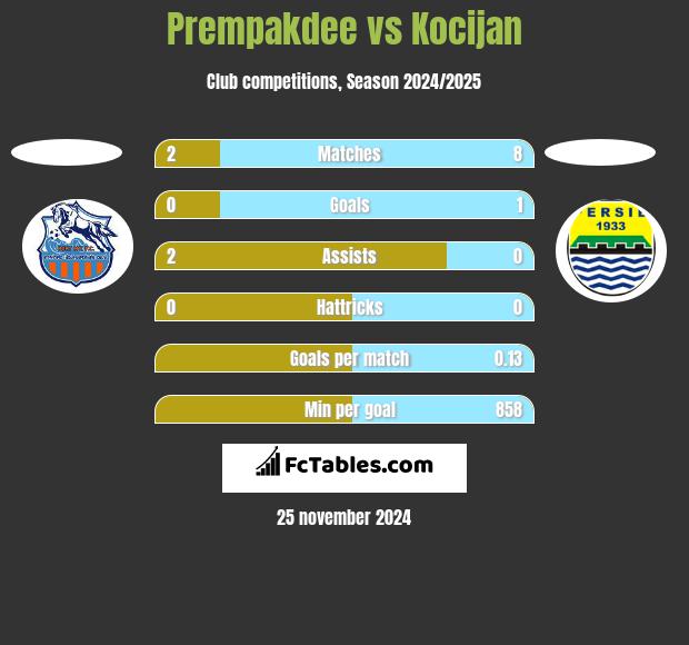 Prempakdee vs Kocijan h2h player stats