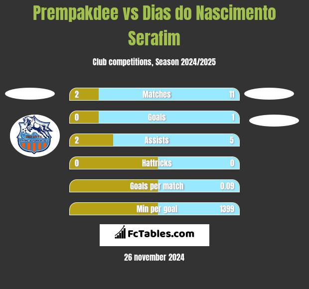 Prempakdee vs Dias do Nascimento Serafim h2h player stats