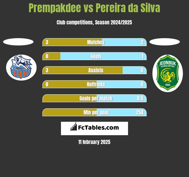 Prempakdee vs Pereira da Silva h2h player stats