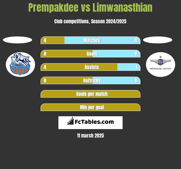 Prempakdee vs Limwanasthian h2h player stats