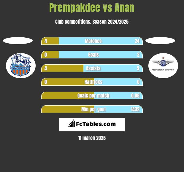 Prempakdee vs Anan h2h player stats