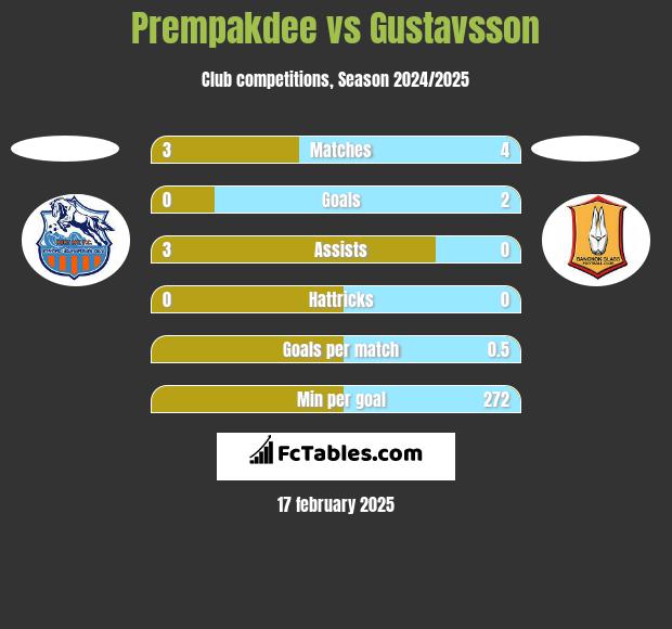 Prempakdee vs Gustavsson h2h player stats