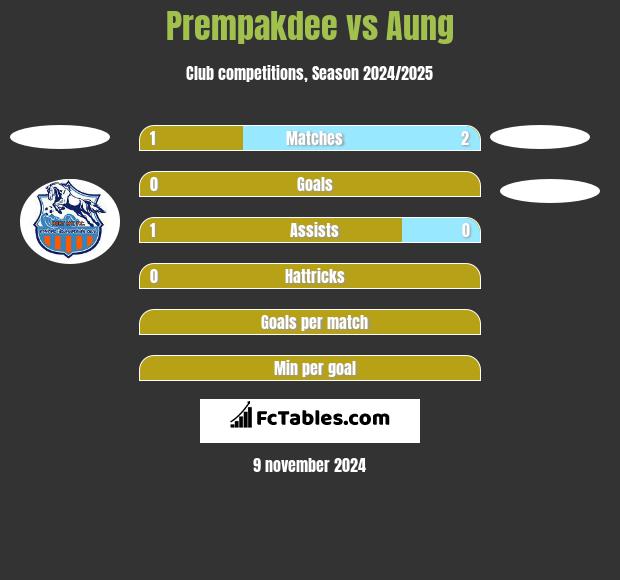 Prempakdee vs Aung h2h player stats