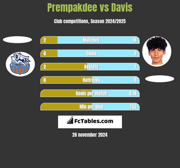 Prempakdee vs Davis h2h player stats