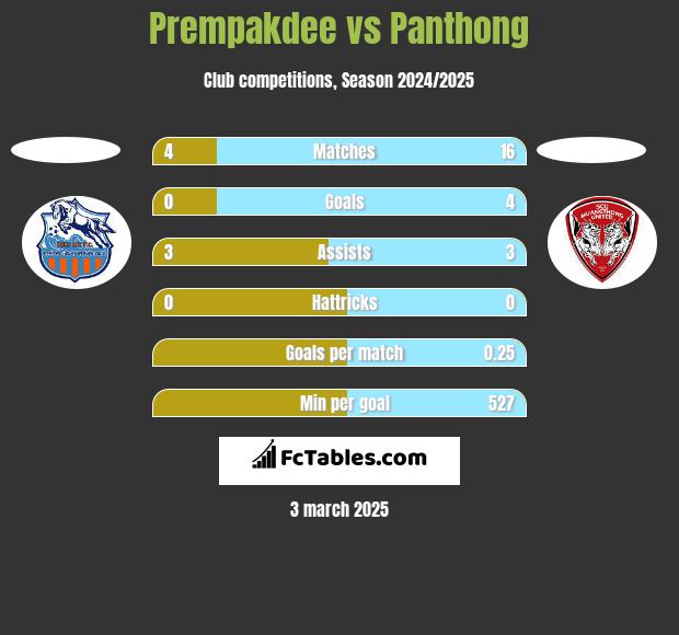 Prempakdee vs Panthong h2h player stats