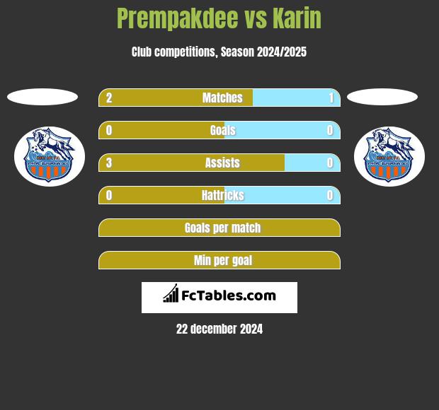 Prempakdee vs Karin h2h player stats