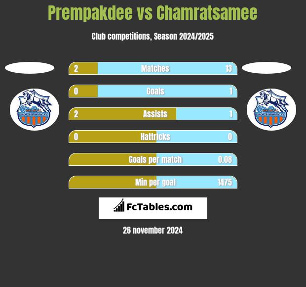 Prempakdee vs Chamratsamee h2h player stats