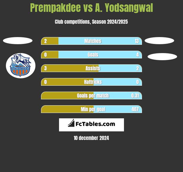 Prempakdee vs A. Yodsangwal h2h player stats