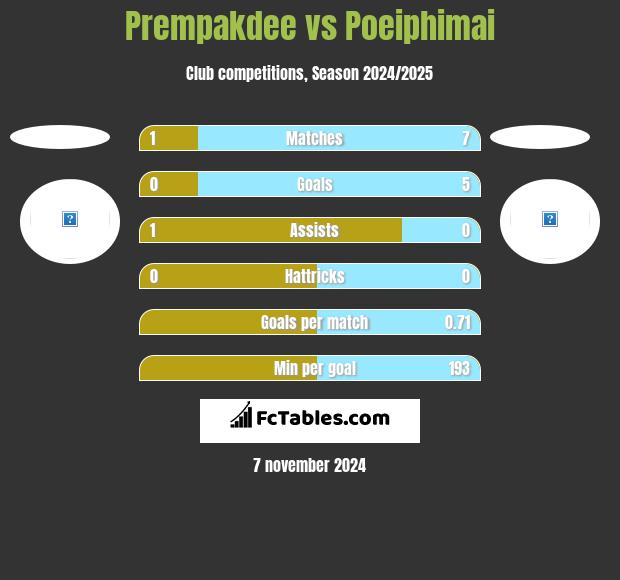 Prempakdee vs Poeiphimai h2h player stats