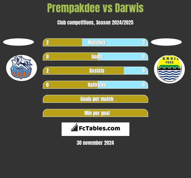 Prempakdee vs Darwis h2h player stats