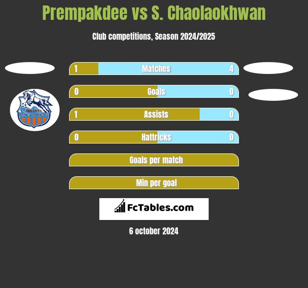 Prempakdee vs S. Chaolaokhwan h2h player stats