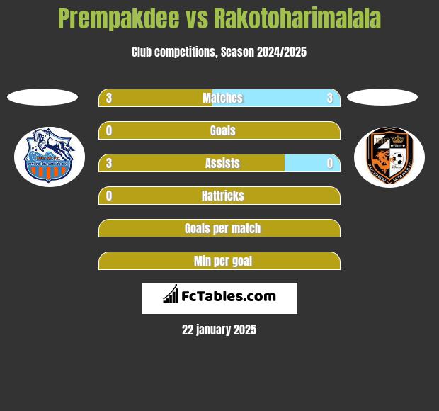 Prempakdee vs Rakotoharimalala h2h player stats