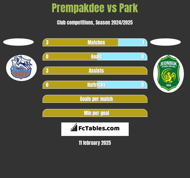 Prempakdee vs Park h2h player stats