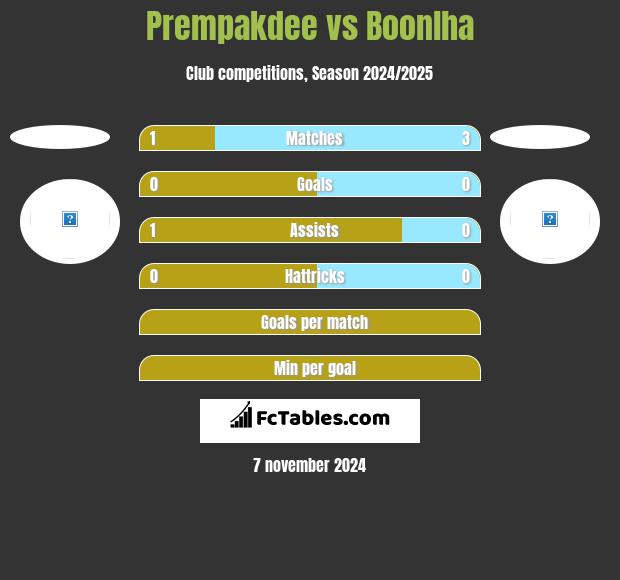 Prempakdee vs Boonlha h2h player stats