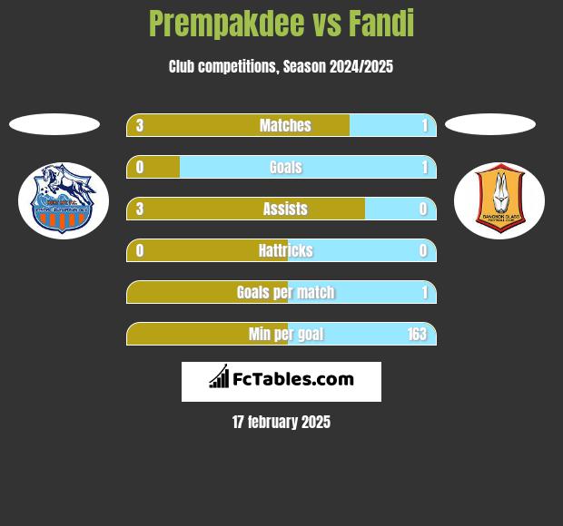 Prempakdee vs Fandi h2h player stats