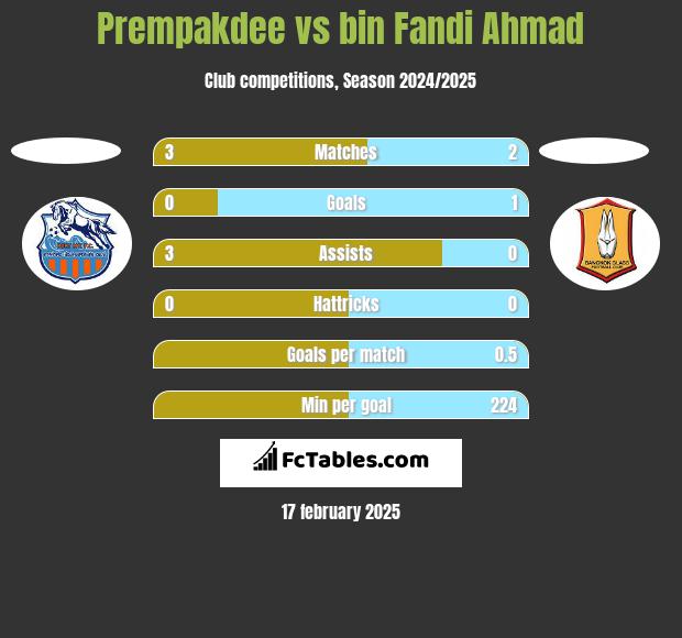 Prempakdee vs bin Fandi Ahmad h2h player stats