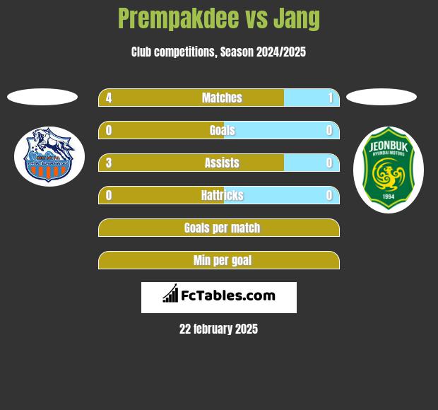 Prempakdee vs Jang h2h player stats